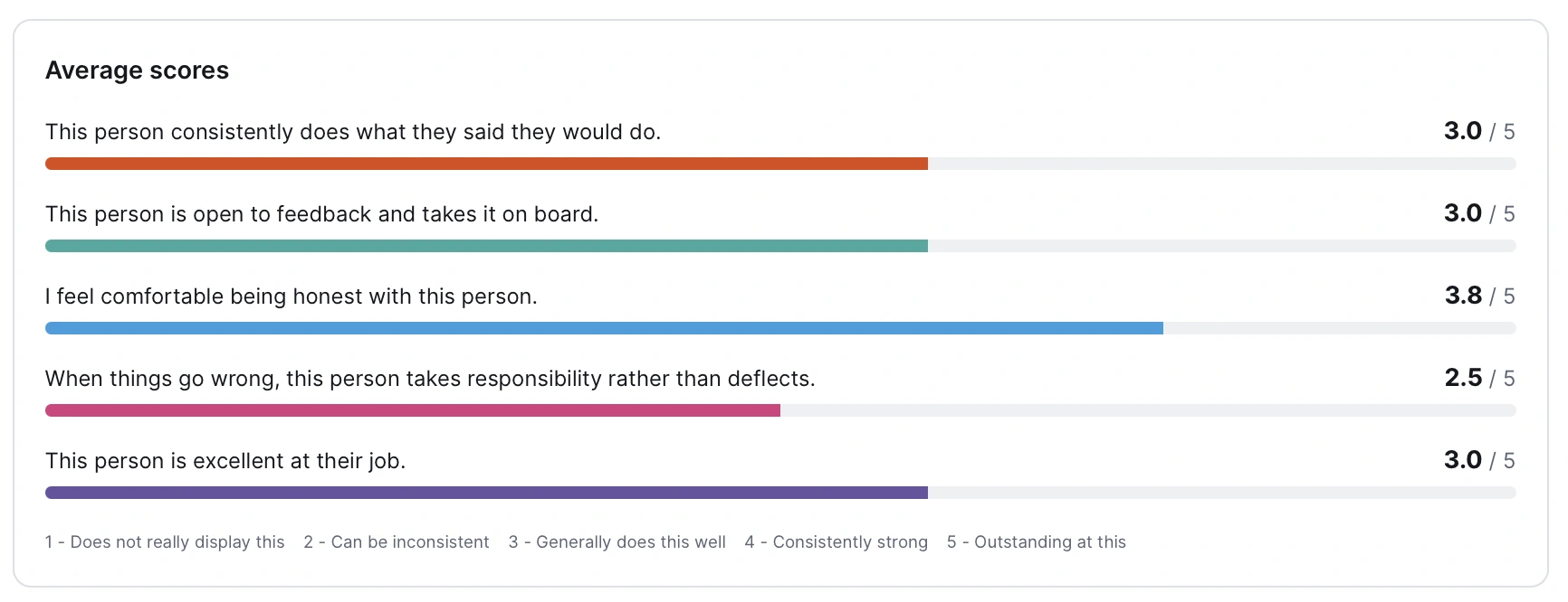 360 Live average feedback scores with coloured rating bars on a white background